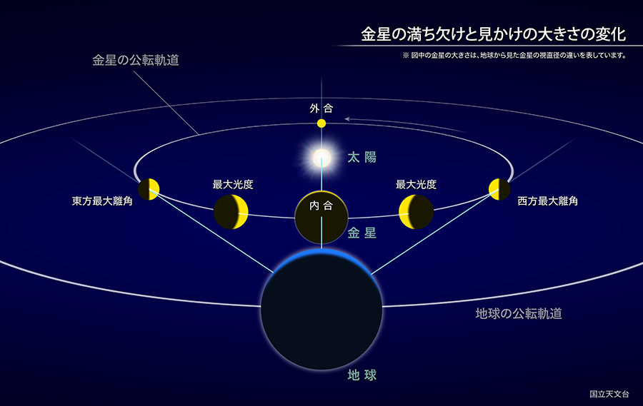 金星の満ち欠けの解説